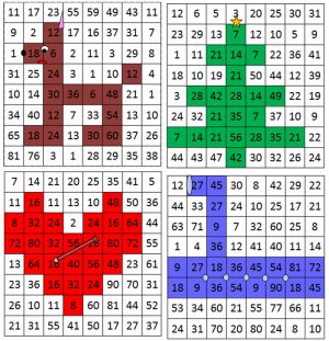 Comment retenir les tables de multiplications facilement